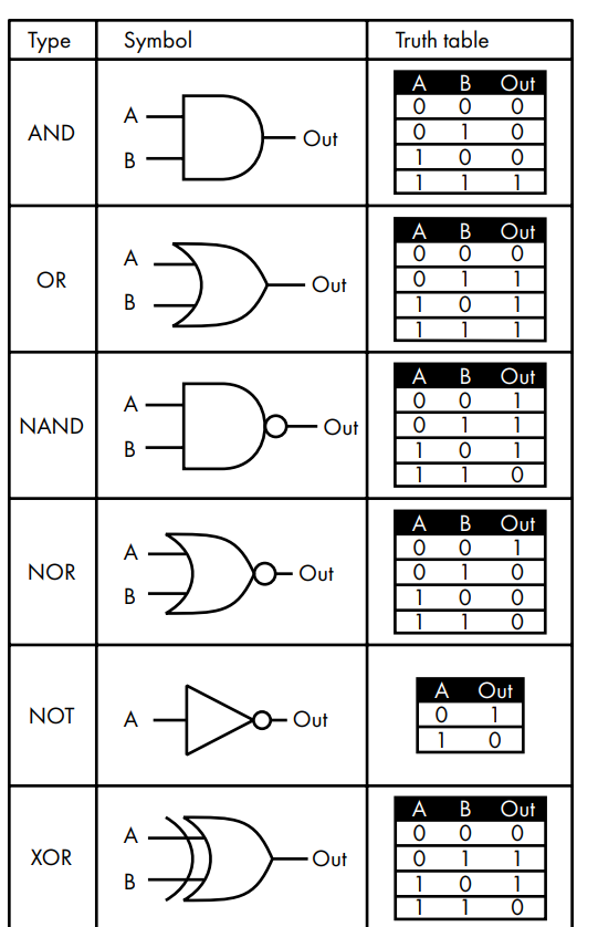 Logic Gates